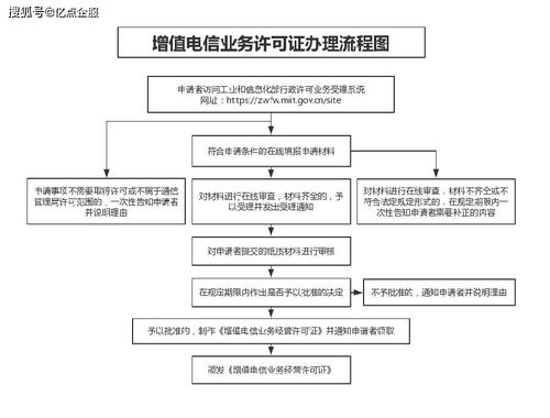 增值電信業(yè)務(wù)許可證怎么辦理 代辦靠譜嗎